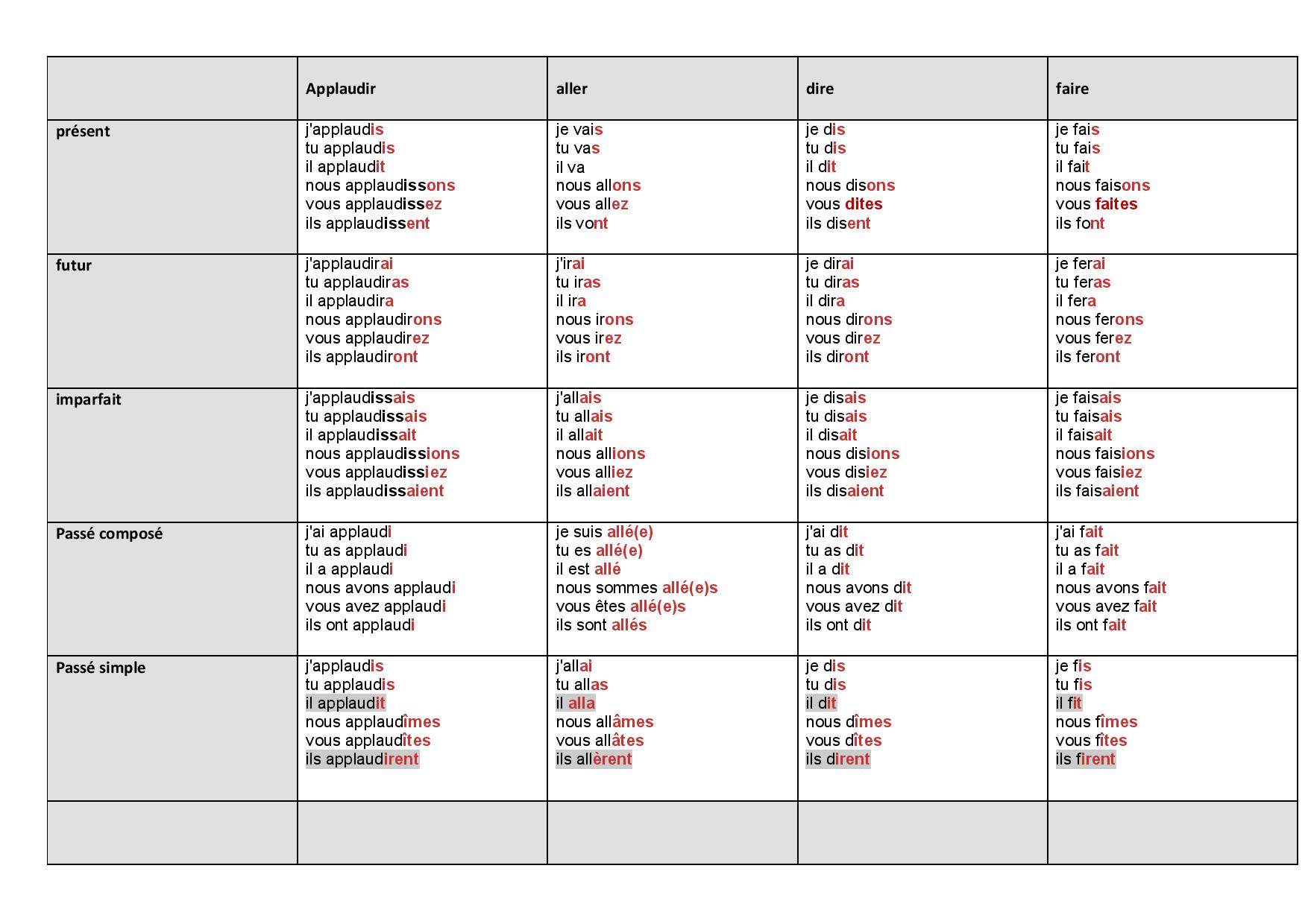 Французские глаголы с переводом. Спряжение глаголов во французском языке таблица. Глаголы во французском языке таблица. Спряжение французских глаголов таблица. Спряжение глаголов 3 группы во французском языке.
